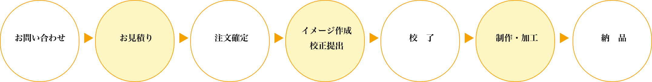 問い合わせから納品までの流れ