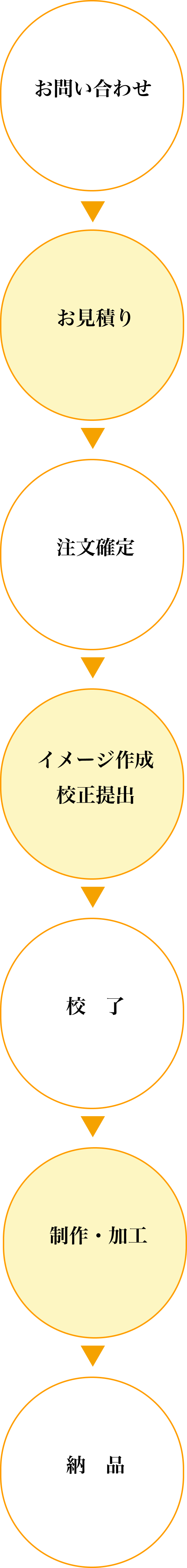 問い合わせから納品までの流れ